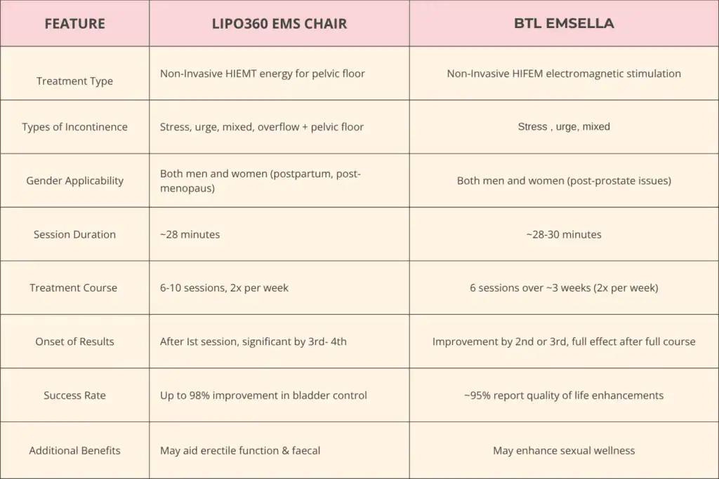 LIPO360 EMS Chair Can Help with Urinary Incontinence 1 Table to show benefits of Lipo 360 for urinary incontinence Melton Mowbray