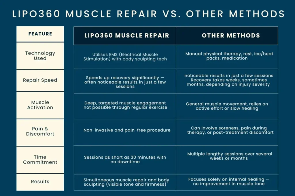 Revolutionising Muscle Repair: The Power of LIPO360 Body Sculpt Post-Injury 6 Key differences between LIPO360 Muscle Repair Melton Mowbray and other Muscle Repair Methods including features
